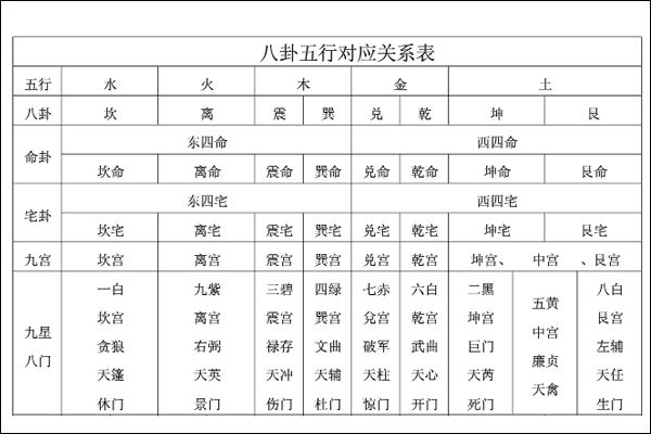 五行八卦风水图 八卦五行属性对照表